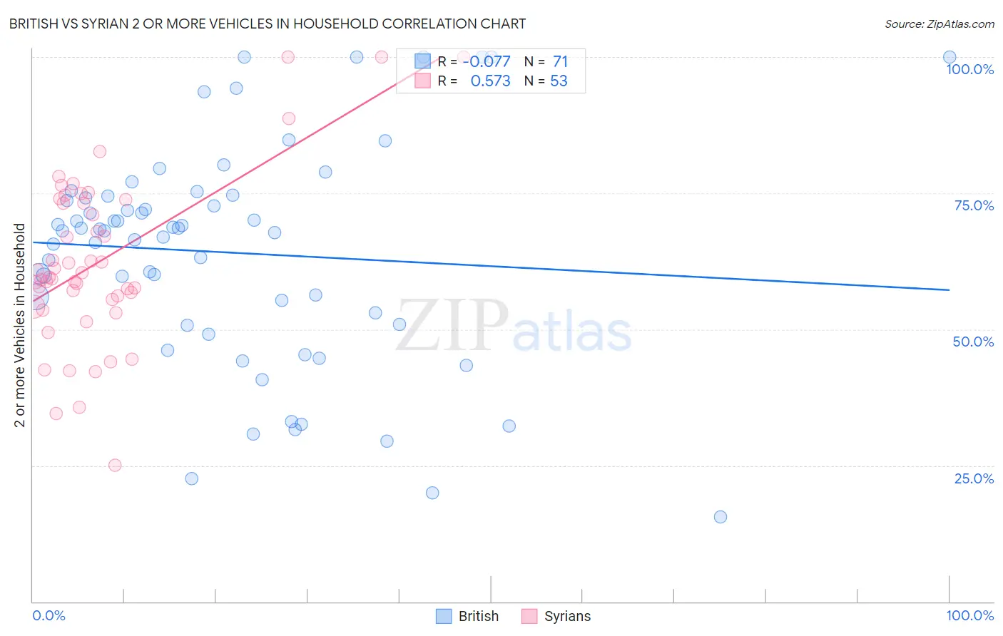 British vs Syrian 2 or more Vehicles in Household