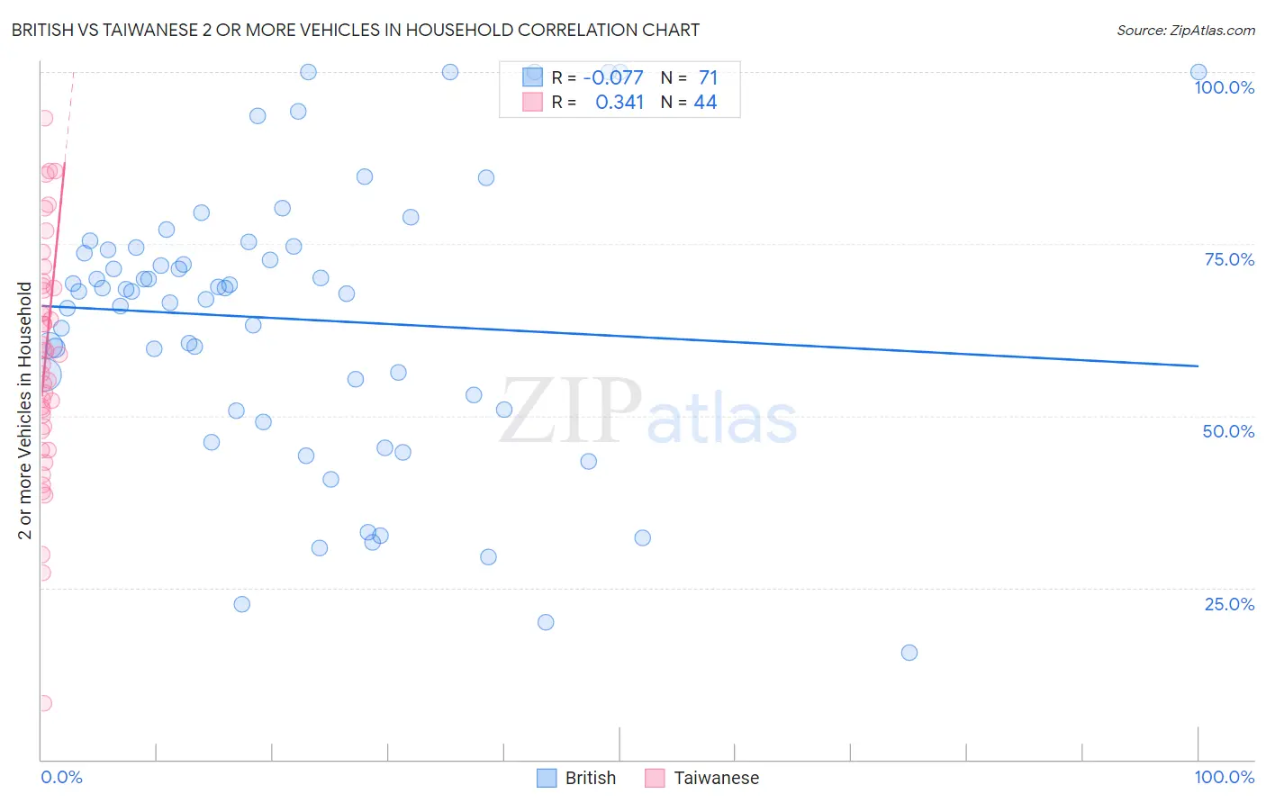 British vs Taiwanese 2 or more Vehicles in Household