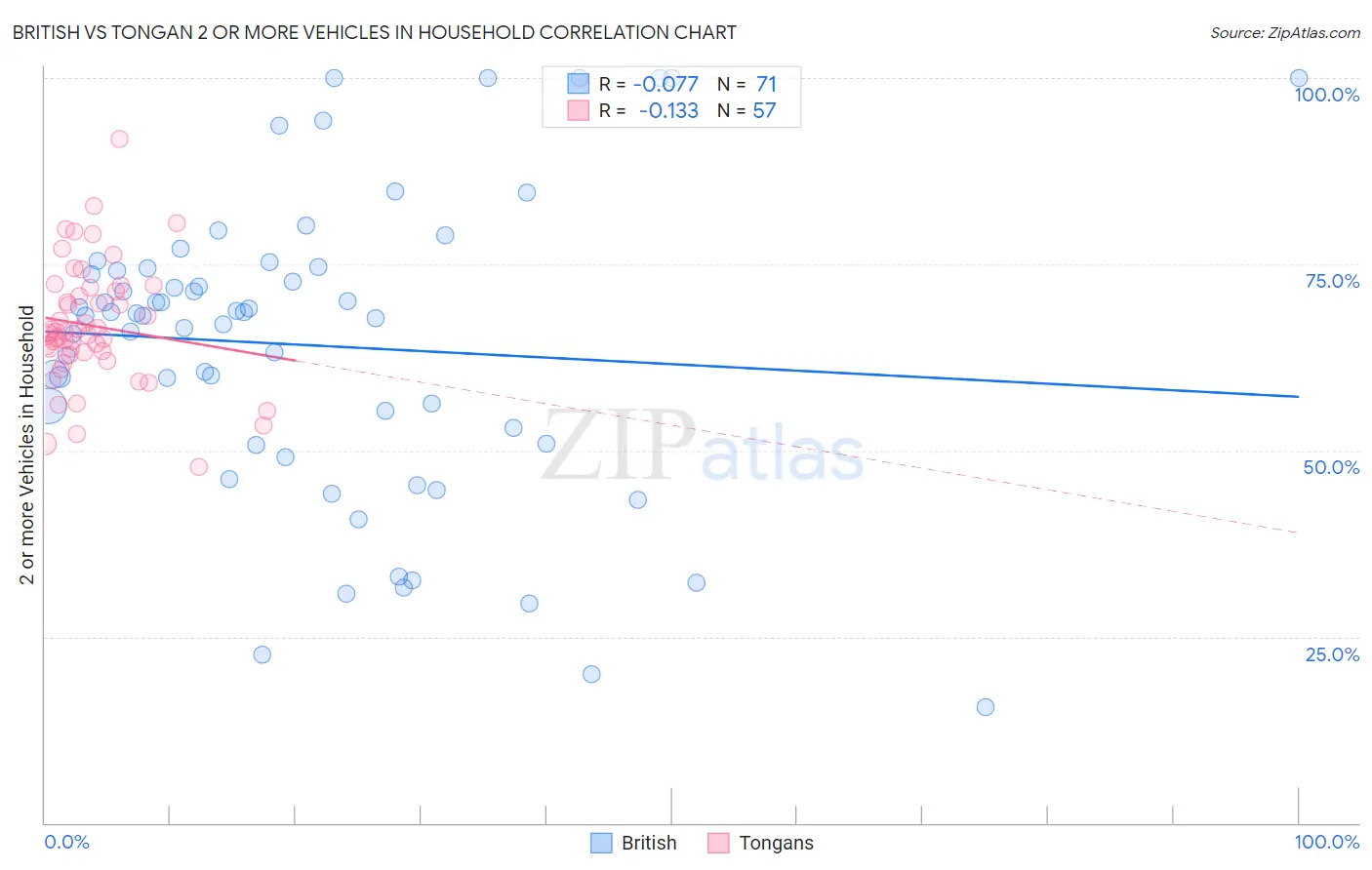 British vs Tongan 2 or more Vehicles in Household