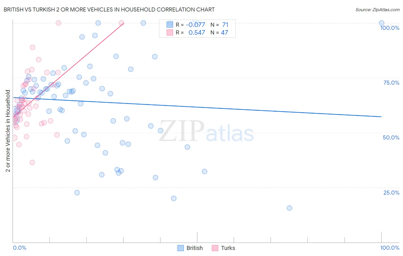 British vs Turkish 2 or more Vehicles in Household