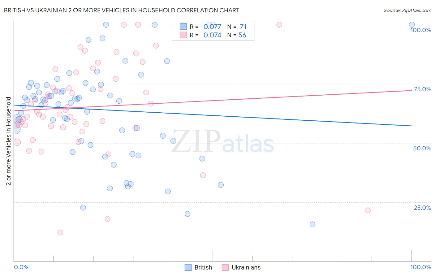 British vs Ukrainian 2 or more Vehicles in Household