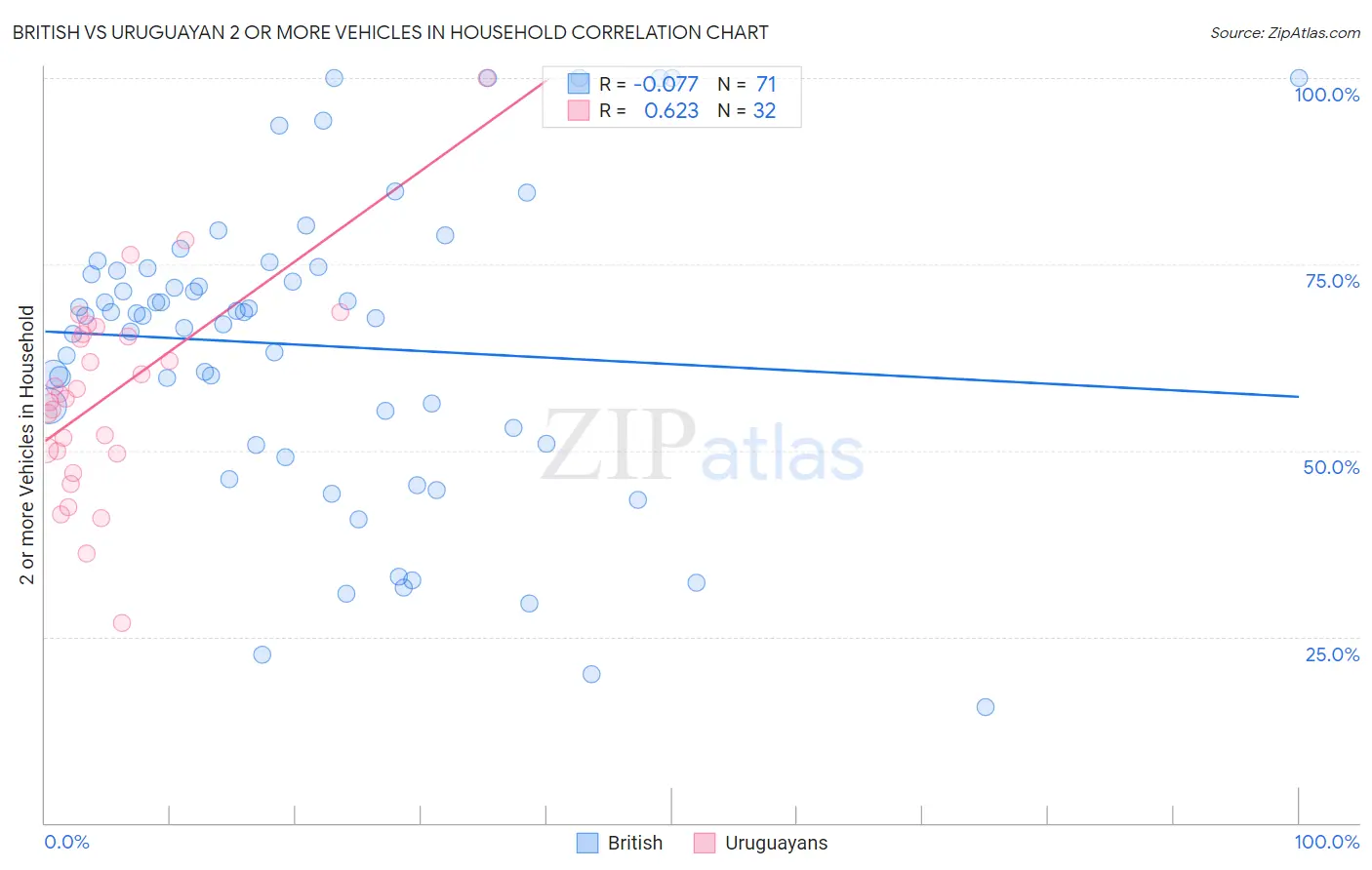 British vs Uruguayan 2 or more Vehicles in Household