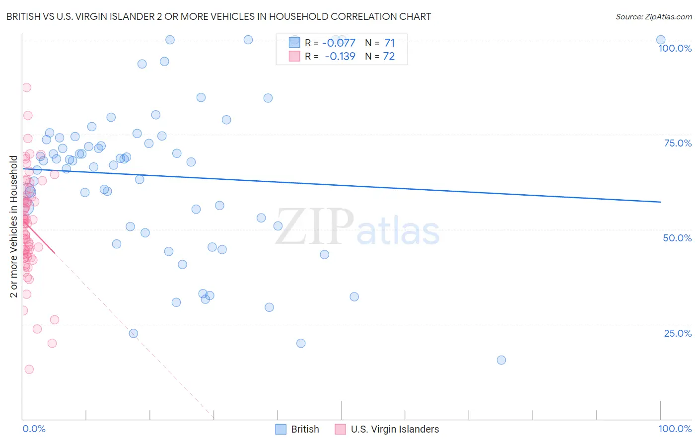British vs U.S. Virgin Islander 2 or more Vehicles in Household