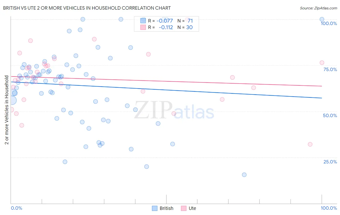 British vs Ute 2 or more Vehicles in Household