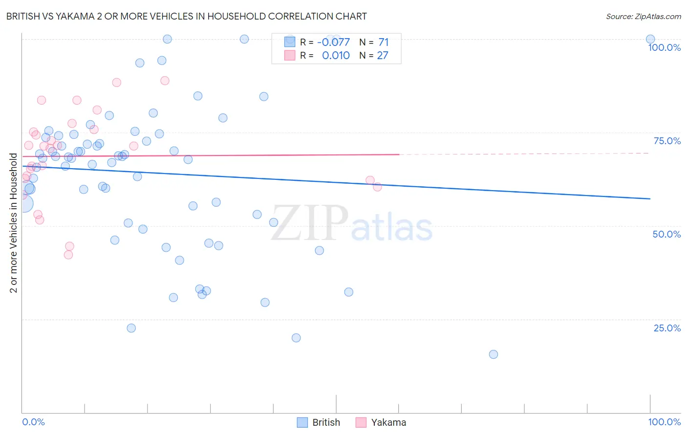 British vs Yakama 2 or more Vehicles in Household