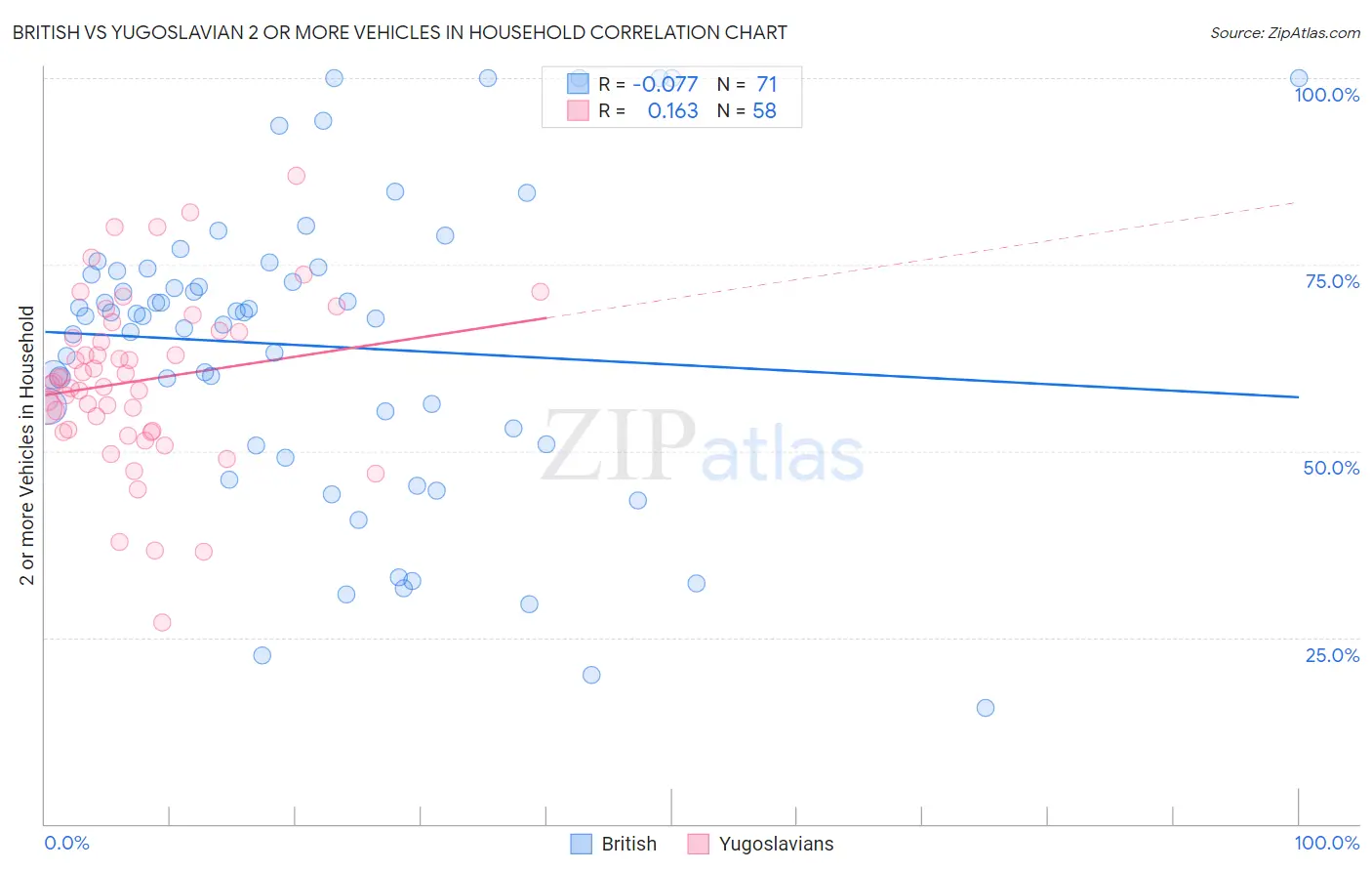 British vs Yugoslavian 2 or more Vehicles in Household