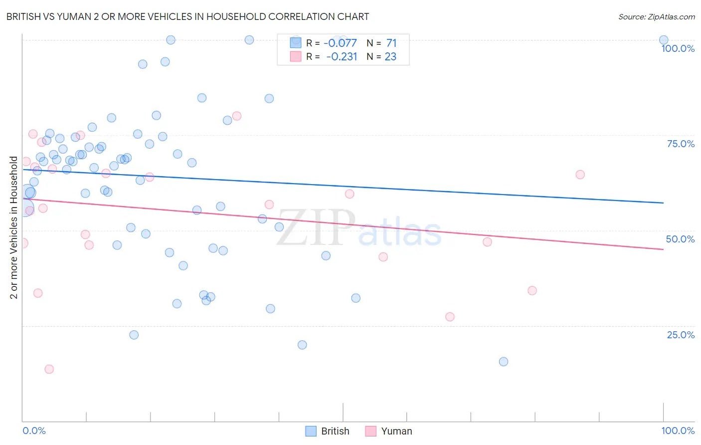 British vs Yuman 2 or more Vehicles in Household