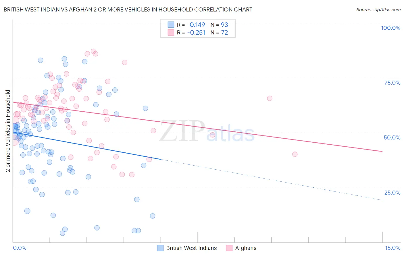 British West Indian vs Afghan 2 or more Vehicles in Household