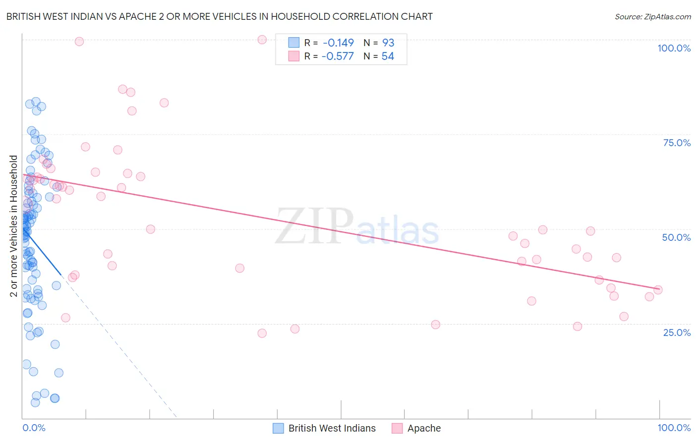 British West Indian vs Apache 2 or more Vehicles in Household