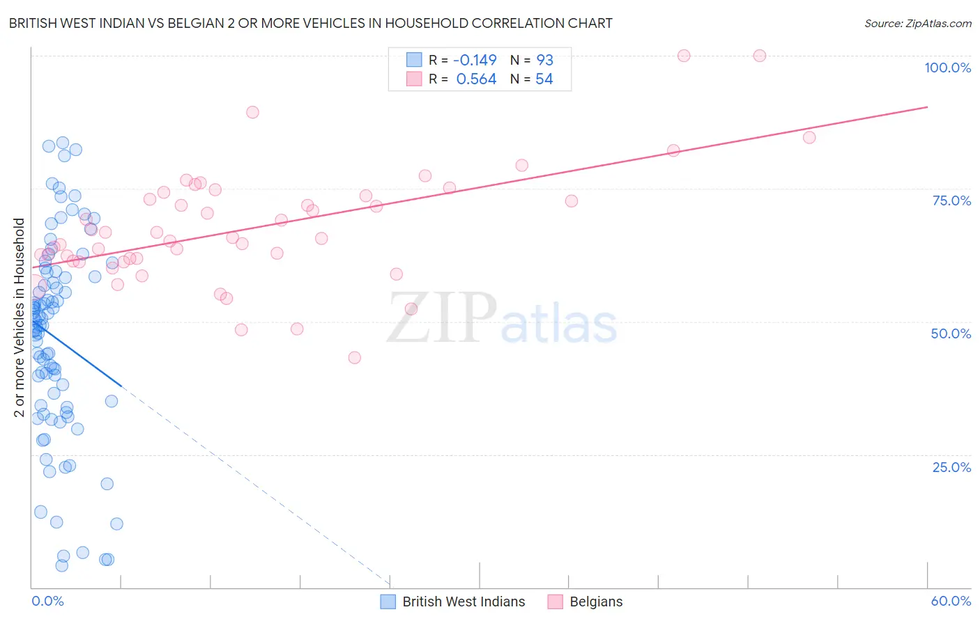 British West Indian vs Belgian 2 or more Vehicles in Household