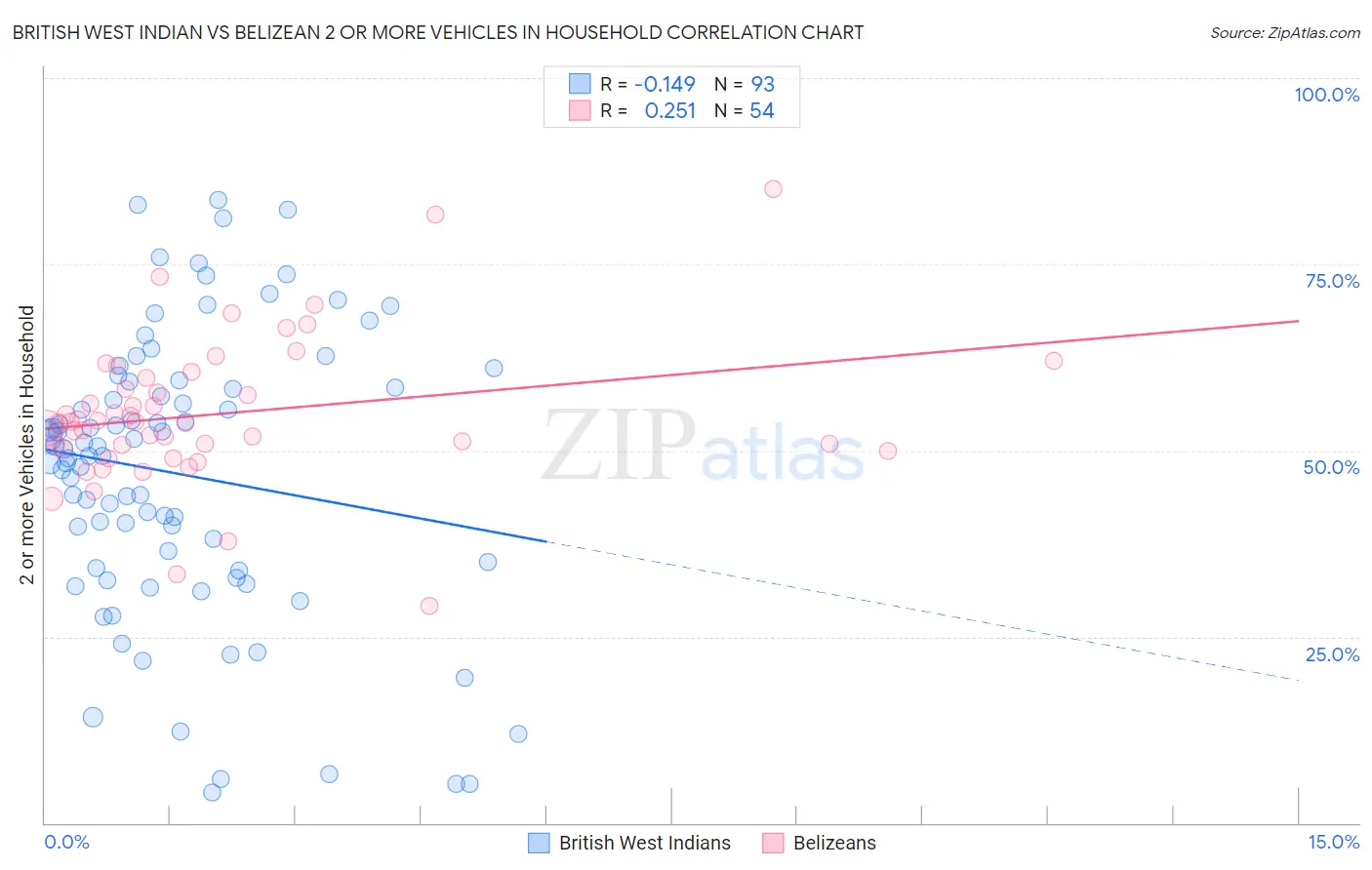 British West Indian vs Belizean 2 or more Vehicles in Household