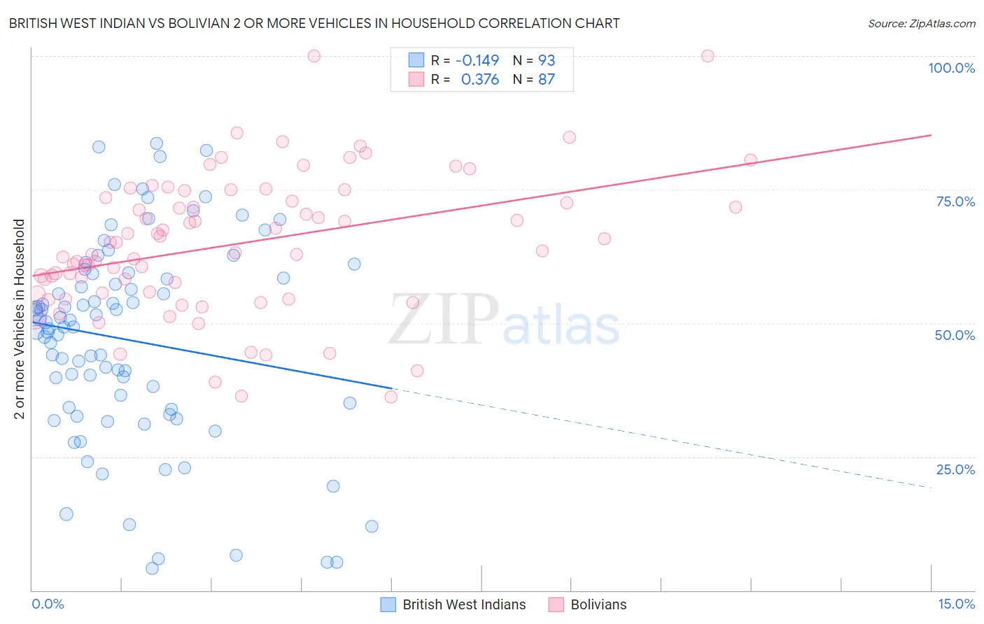 British West Indian vs Bolivian 2 or more Vehicles in Household