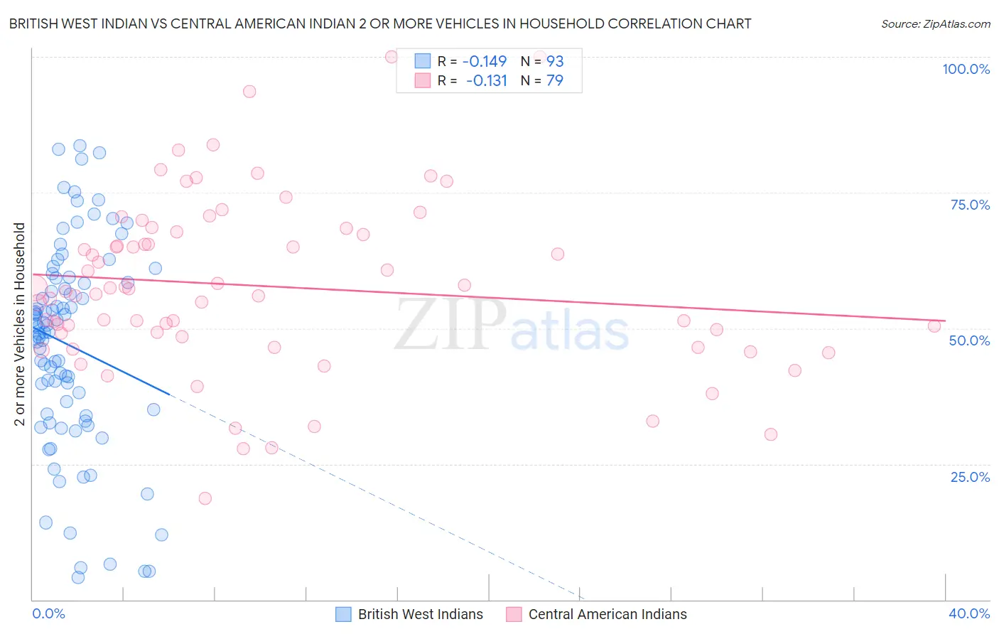 British West Indian vs Central American Indian 2 or more Vehicles in Household