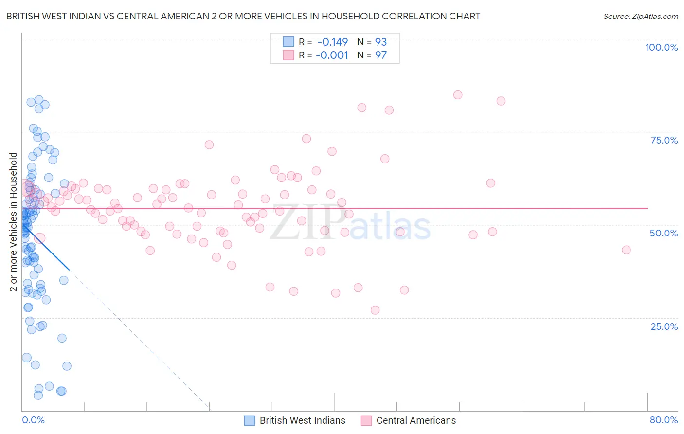 British West Indian vs Central American 2 or more Vehicles in Household