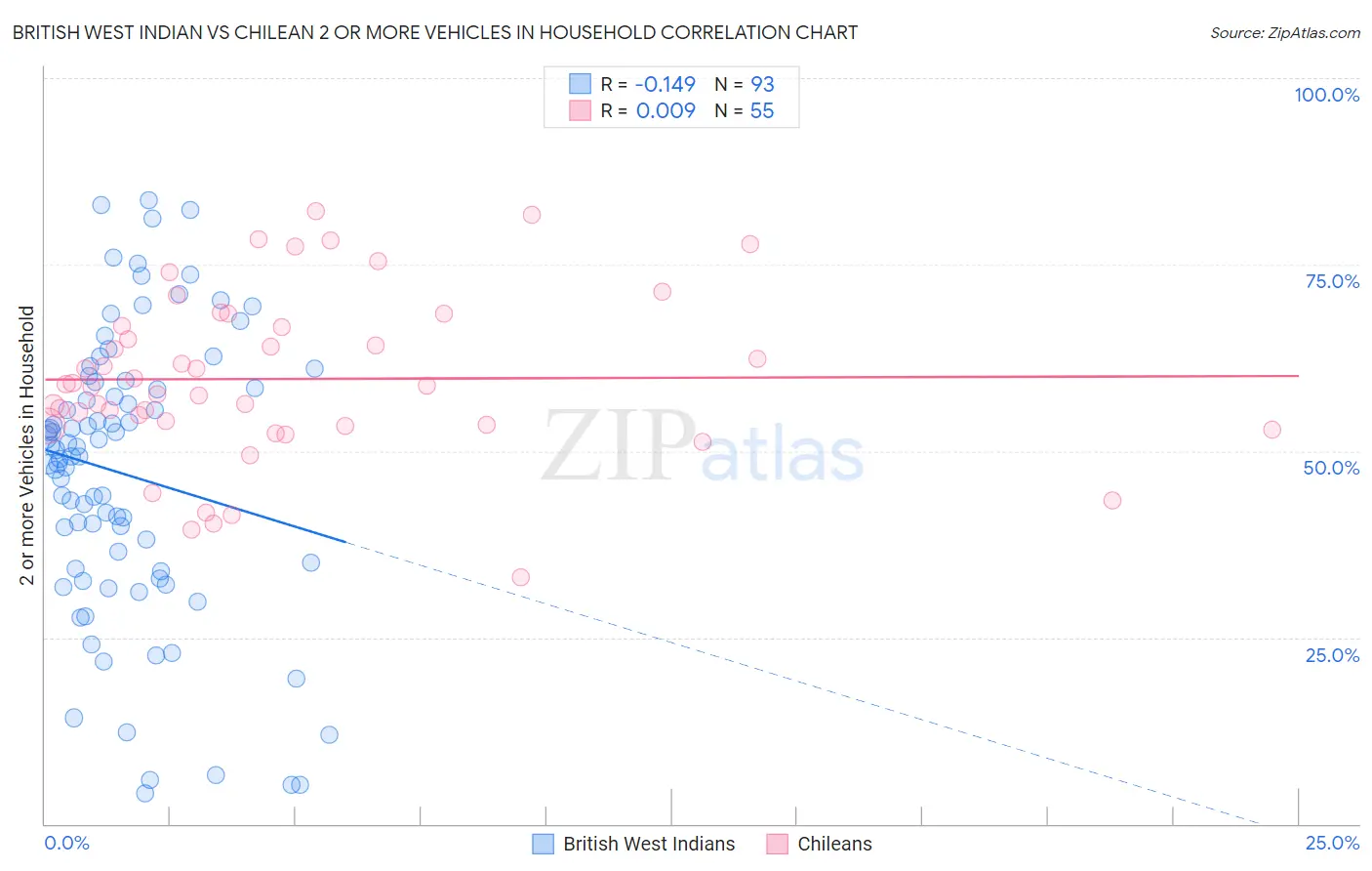 British West Indian vs Chilean 2 or more Vehicles in Household