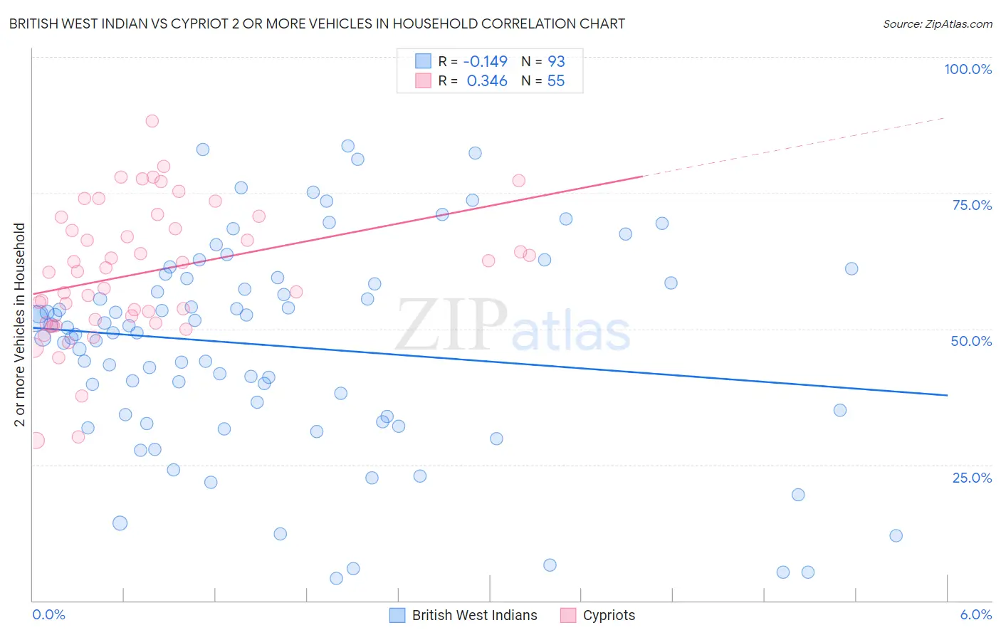 British West Indian vs Cypriot 2 or more Vehicles in Household