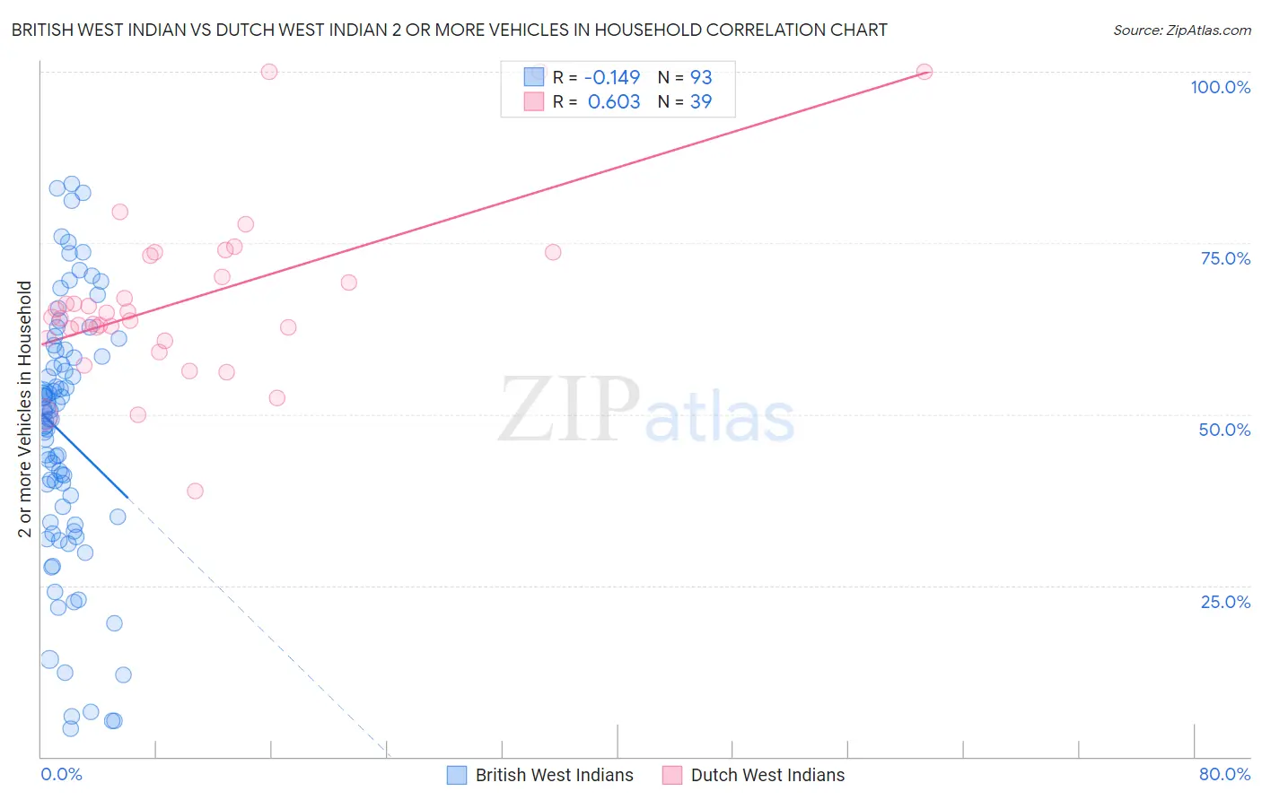 British West Indian vs Dutch West Indian 2 or more Vehicles in Household