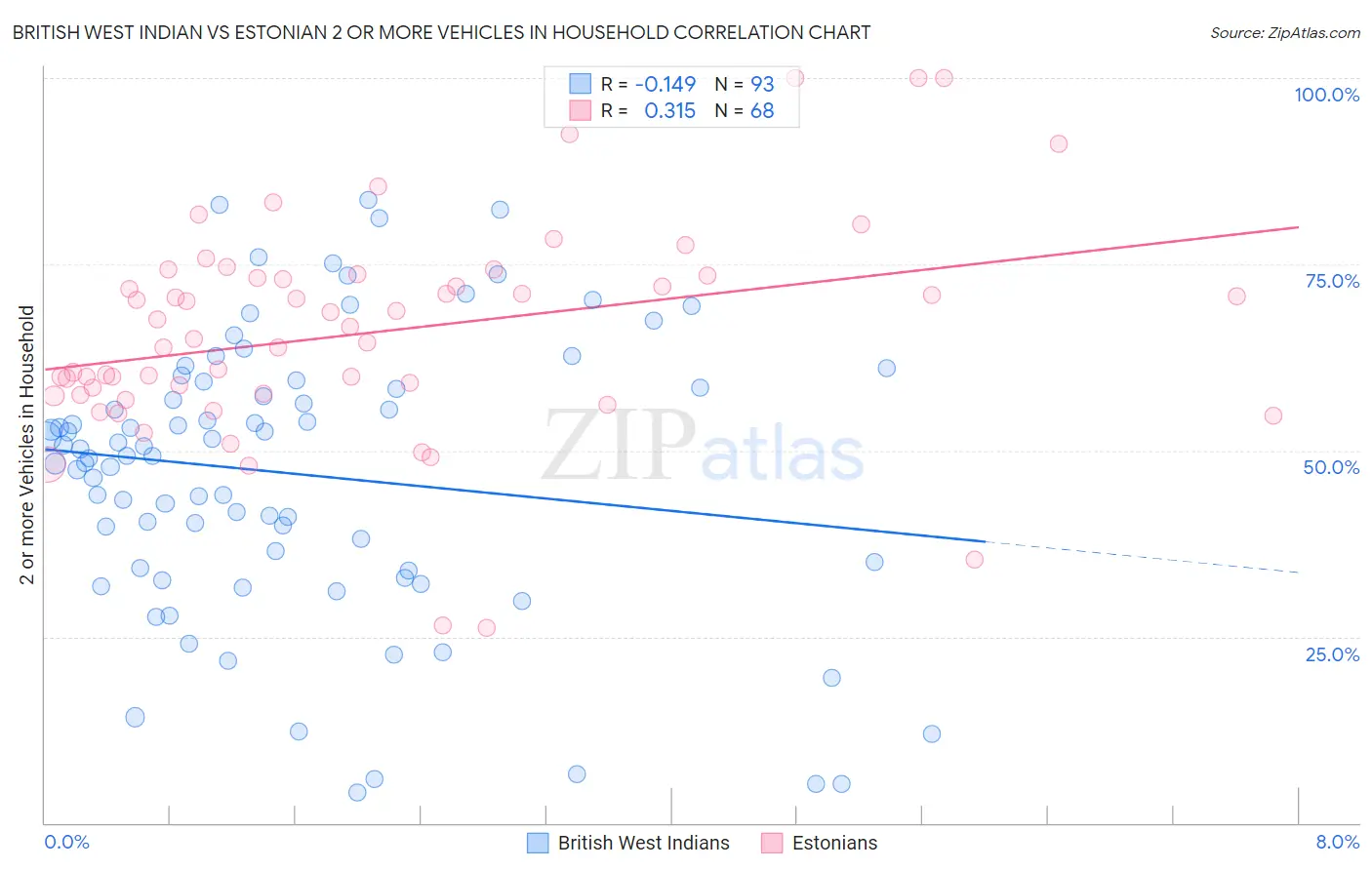 British West Indian vs Estonian 2 or more Vehicles in Household
