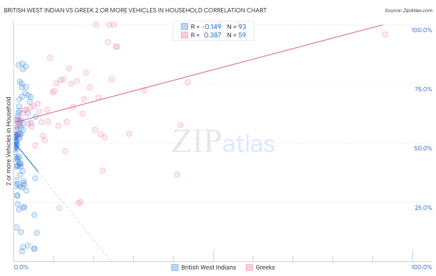 British West Indian vs Greek 2 or more Vehicles in Household