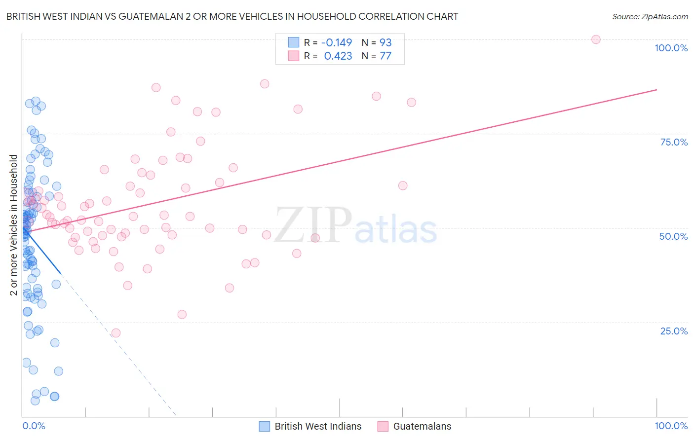 British West Indian vs Guatemalan 2 or more Vehicles in Household