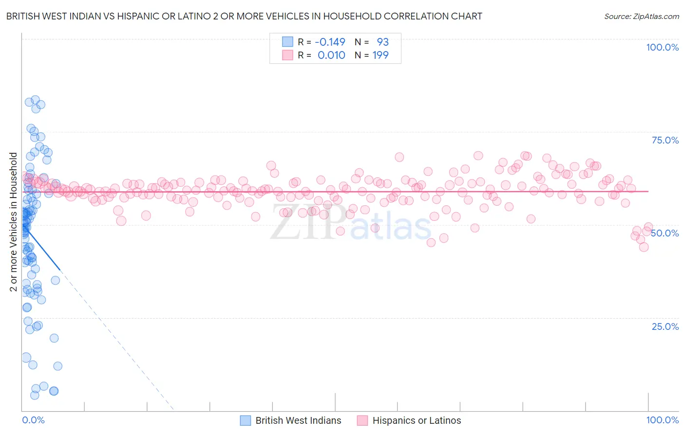 British West Indian vs Hispanic or Latino 2 or more Vehicles in Household