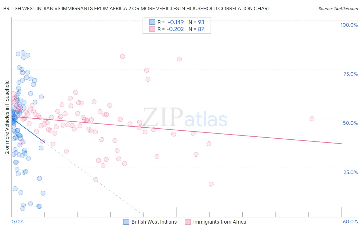 British West Indian vs Immigrants from Africa 2 or more Vehicles in Household