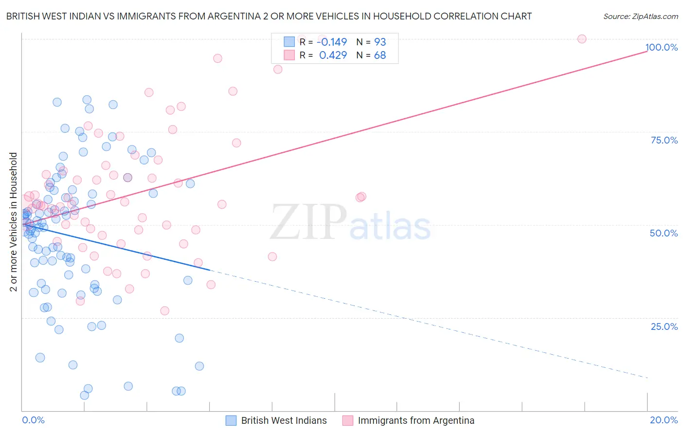 British West Indian vs Immigrants from Argentina 2 or more Vehicles in Household