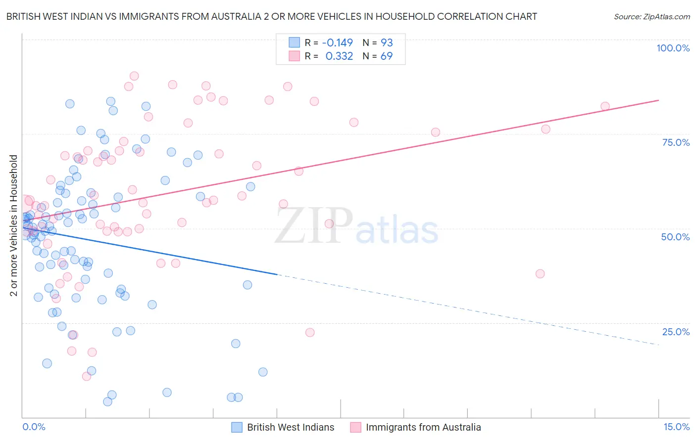 British West Indian vs Immigrants from Australia 2 or more Vehicles in Household