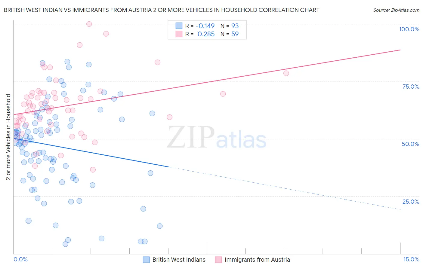 British West Indian vs Immigrants from Austria 2 or more Vehicles in Household