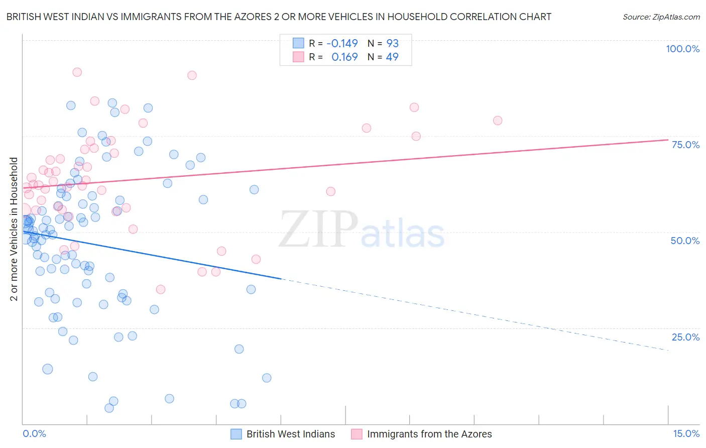 British West Indian vs Immigrants from the Azores 2 or more Vehicles in Household