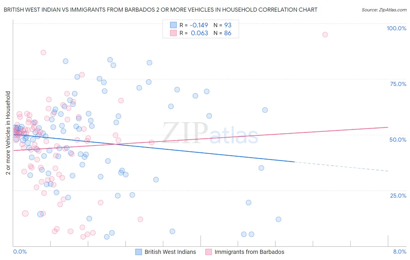 British West Indian vs Immigrants from Barbados 2 or more Vehicles in Household
