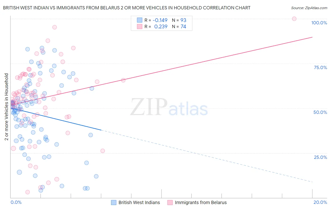 British West Indian vs Immigrants from Belarus 2 or more Vehicles in Household