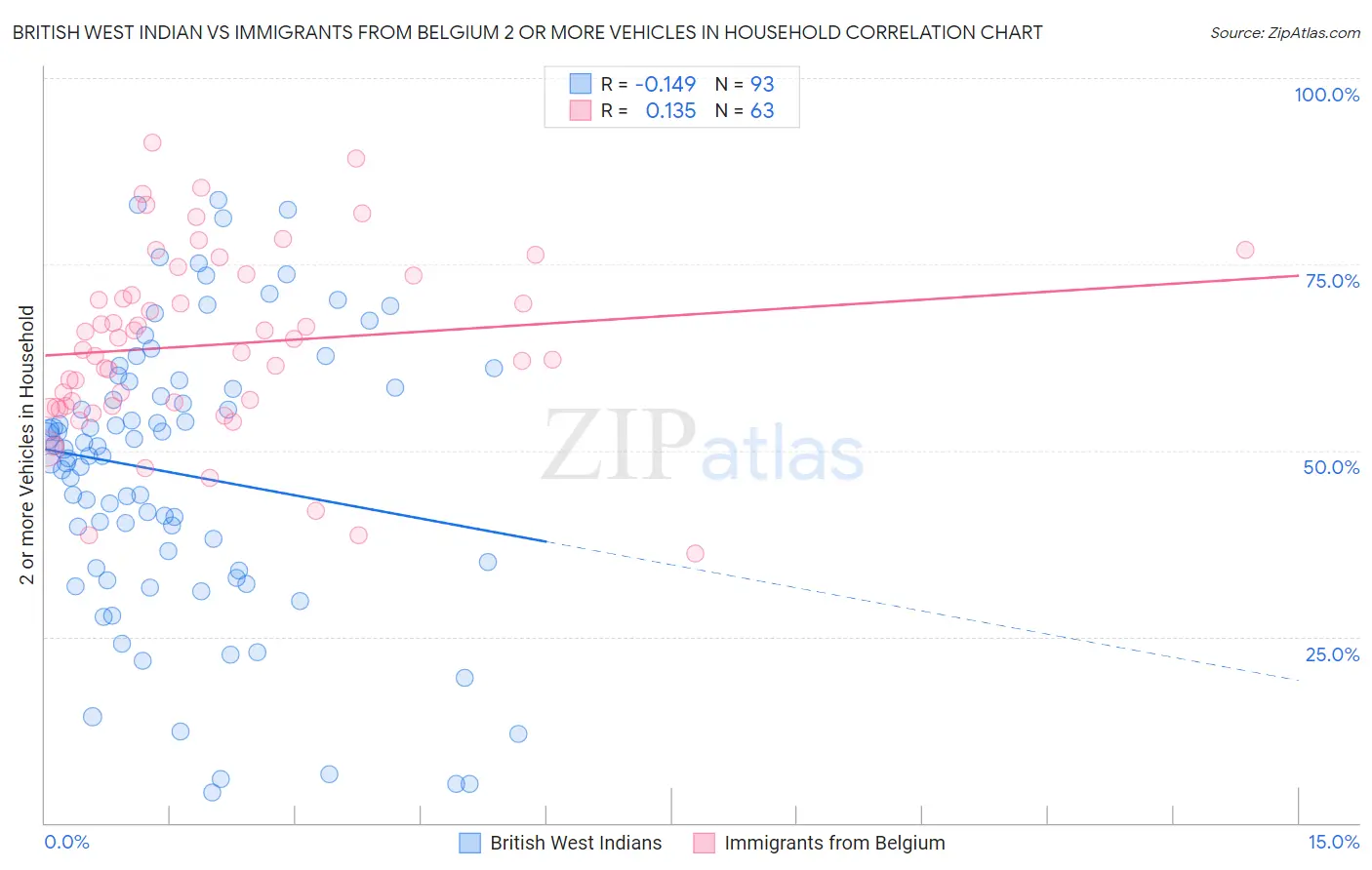 British West Indian vs Immigrants from Belgium 2 or more Vehicles in Household