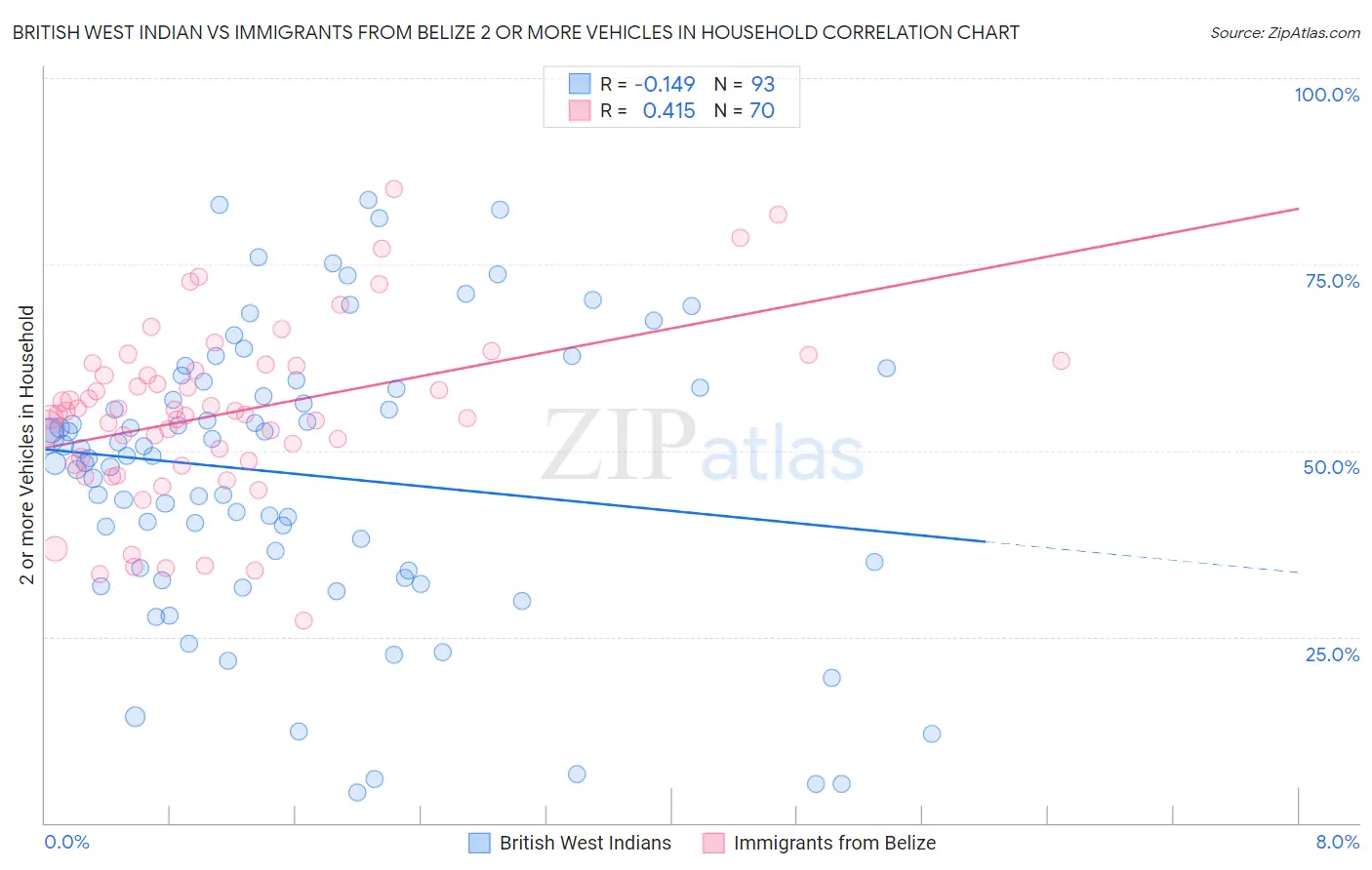 British West Indian vs Immigrants from Belize 2 or more Vehicles in Household