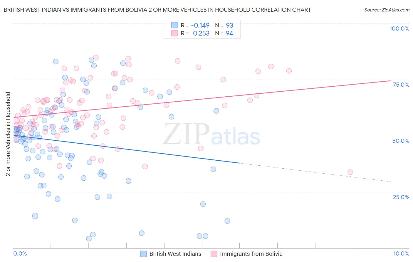 British West Indian vs Immigrants from Bolivia 2 or more Vehicles in Household