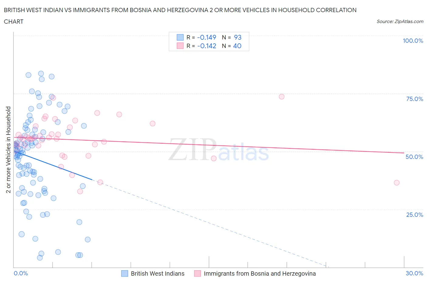 British West Indian vs Immigrants from Bosnia and Herzegovina 2 or more Vehicles in Household