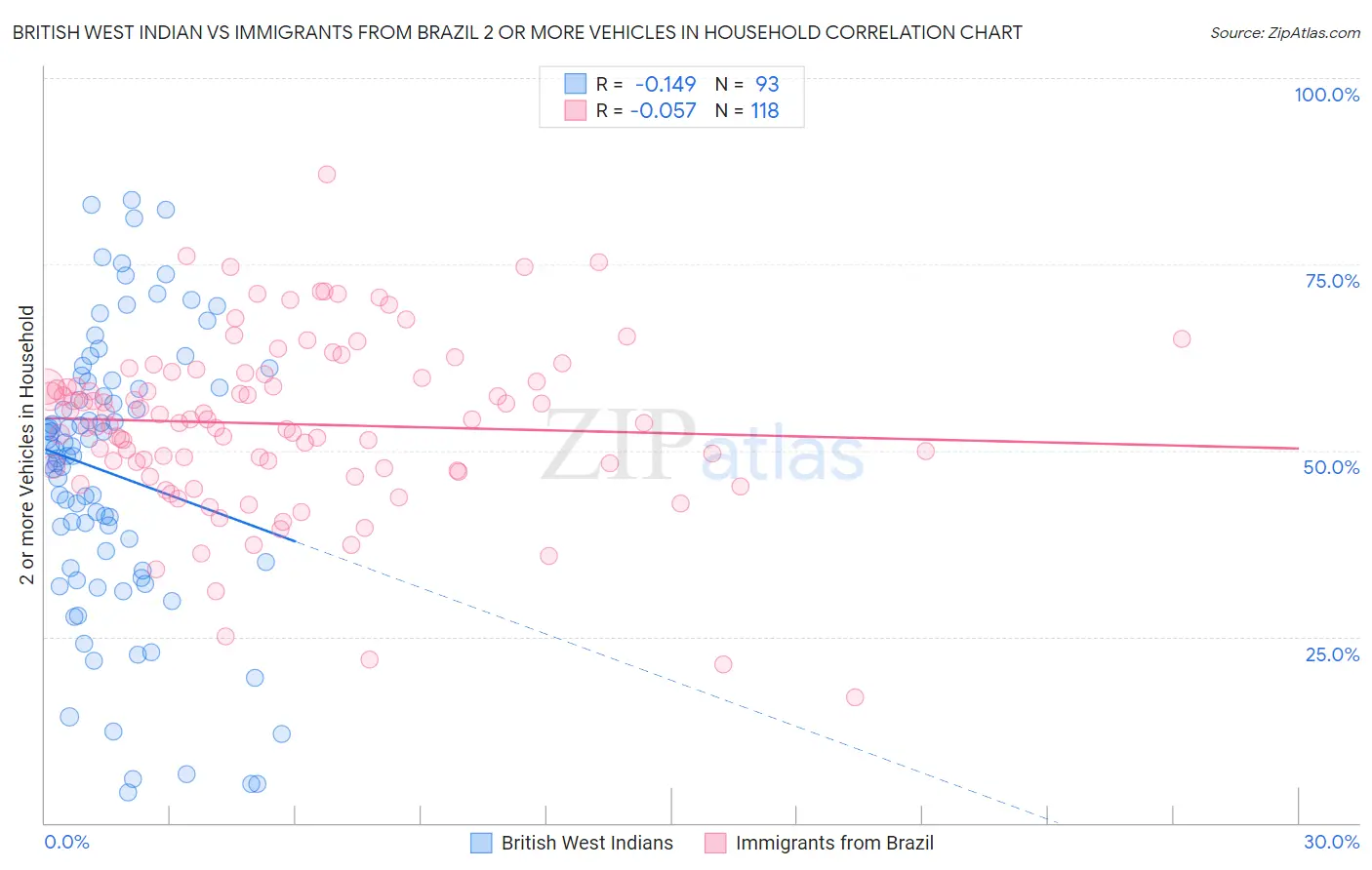 British West Indian vs Immigrants from Brazil 2 or more Vehicles in Household