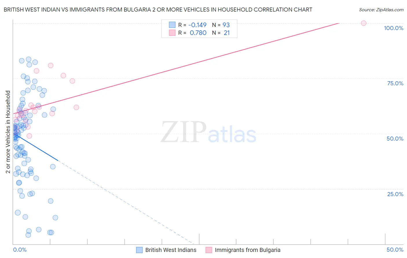 British West Indian vs Immigrants from Bulgaria 2 or more Vehicles in Household