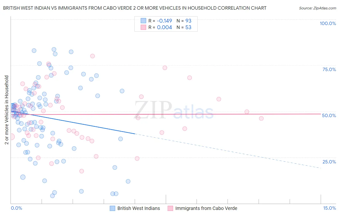 British West Indian vs Immigrants from Cabo Verde 2 or more Vehicles in Household