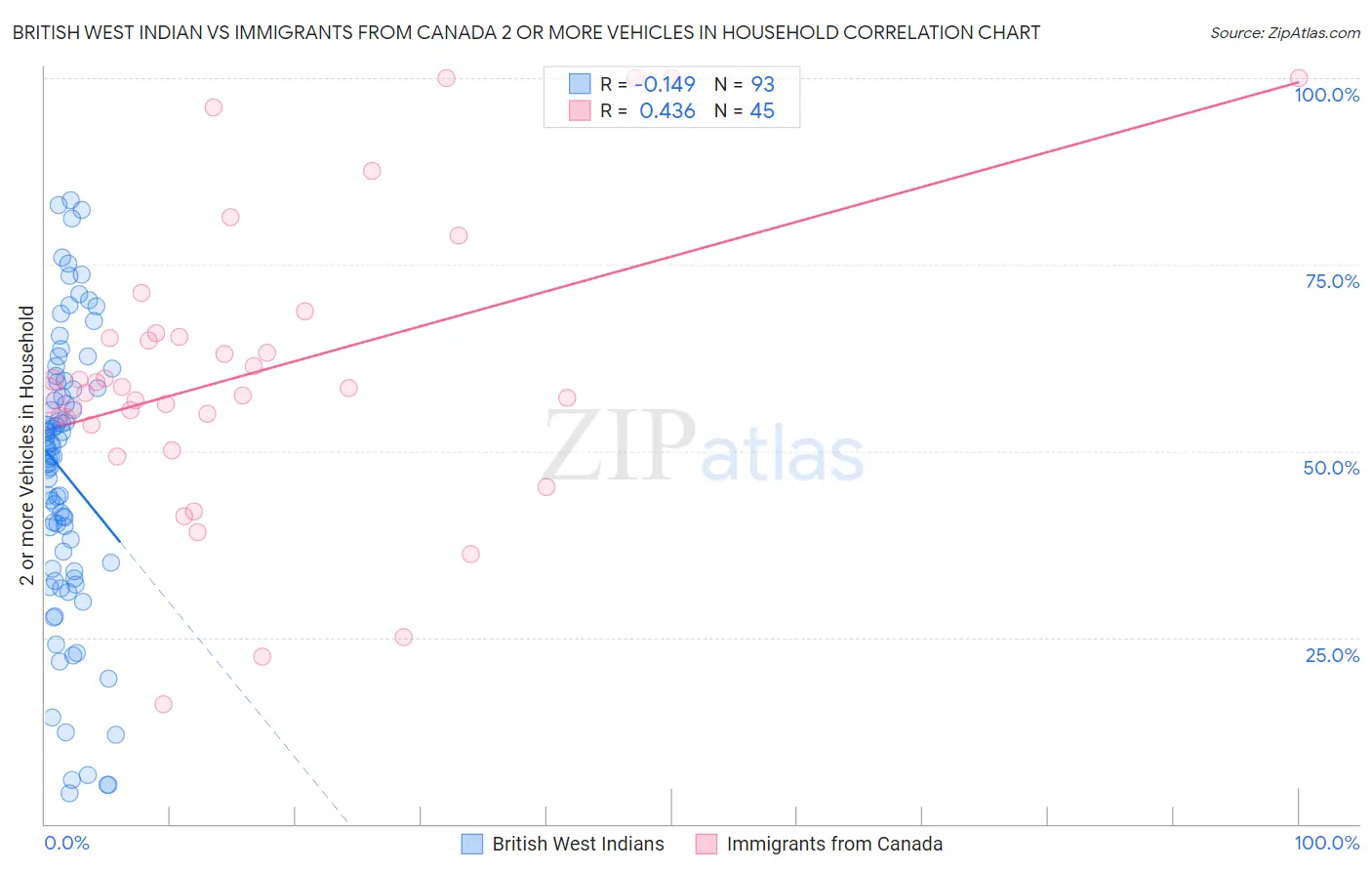 British West Indian vs Immigrants from Canada 2 or more Vehicles in Household