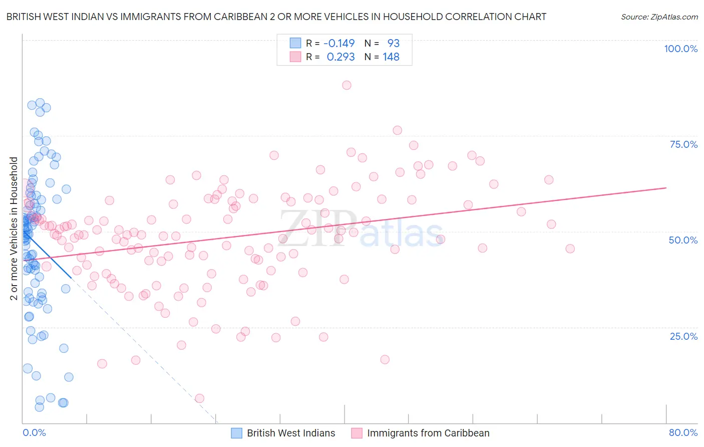 British West Indian vs Immigrants from Caribbean 2 or more Vehicles in Household