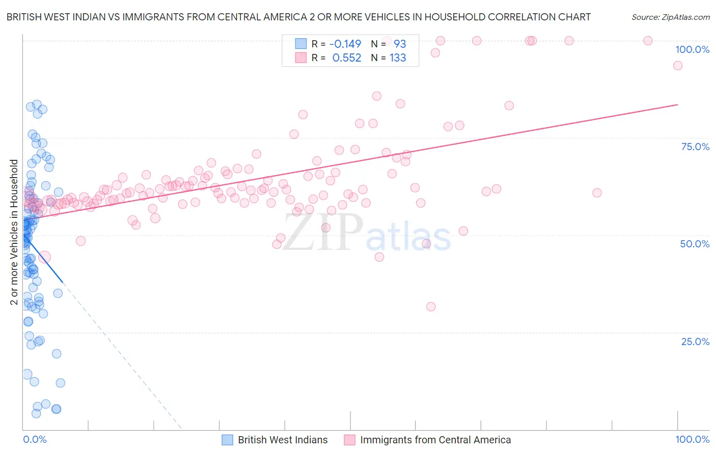 British West Indian vs Immigrants from Central America 2 or more Vehicles in Household