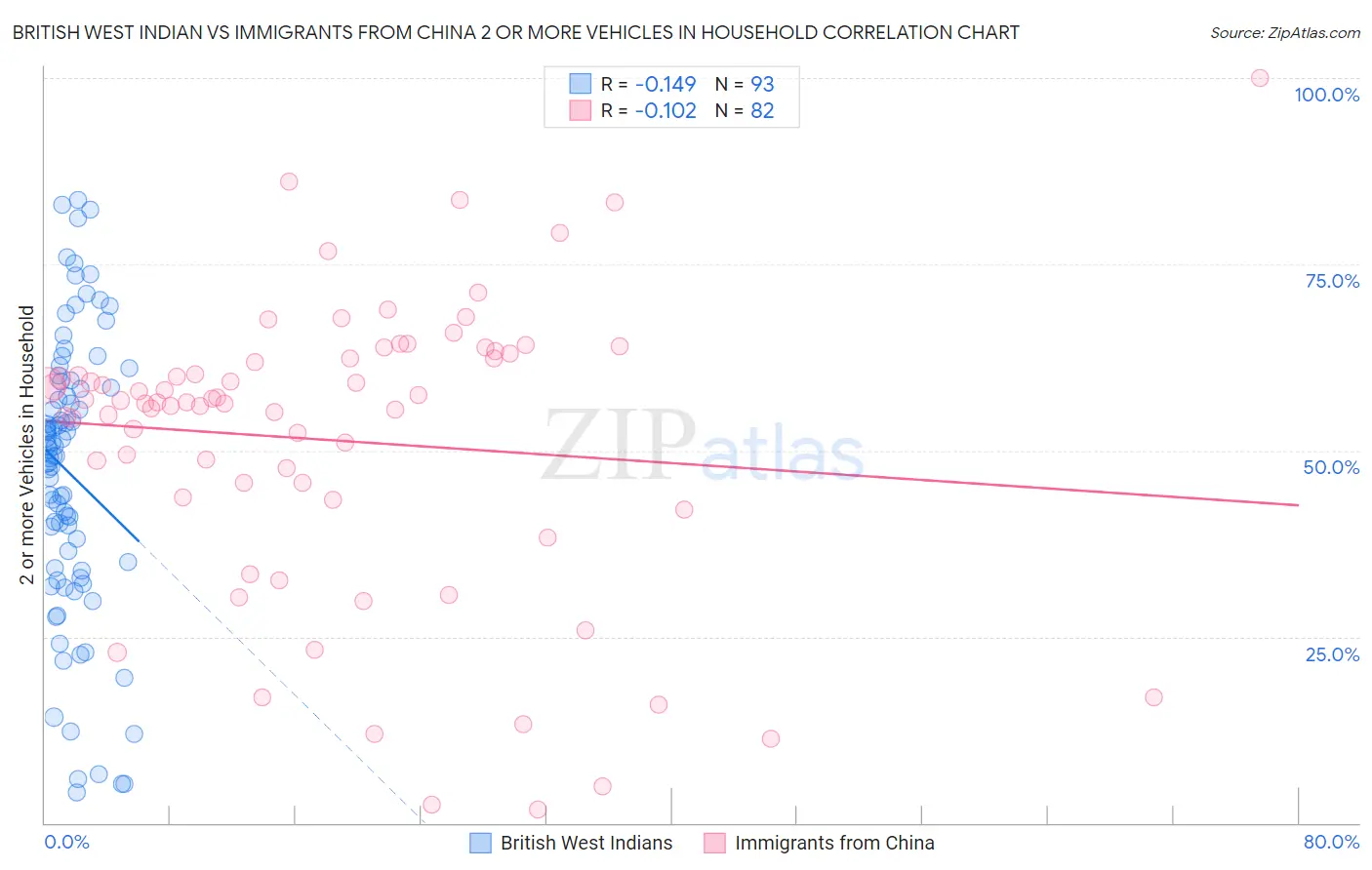 British West Indian vs Immigrants from China 2 or more Vehicles in Household