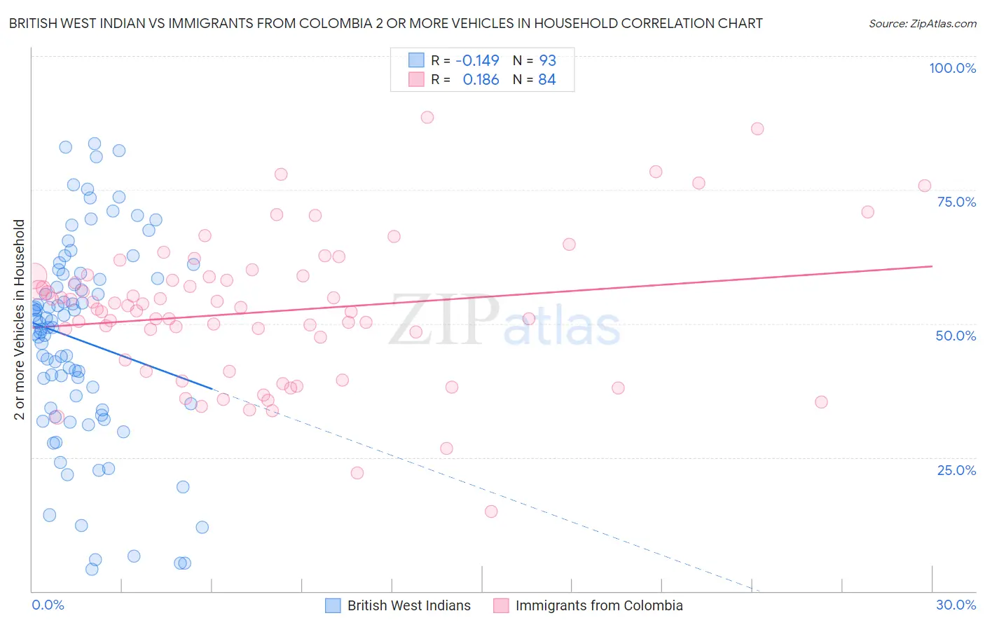 British West Indian vs Immigrants from Colombia 2 or more Vehicles in Household