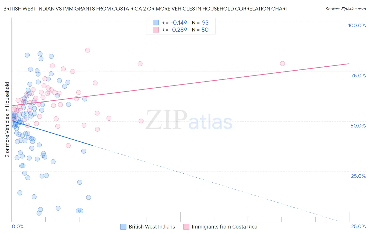 British West Indian vs Immigrants from Costa Rica 2 or more Vehicles in Household