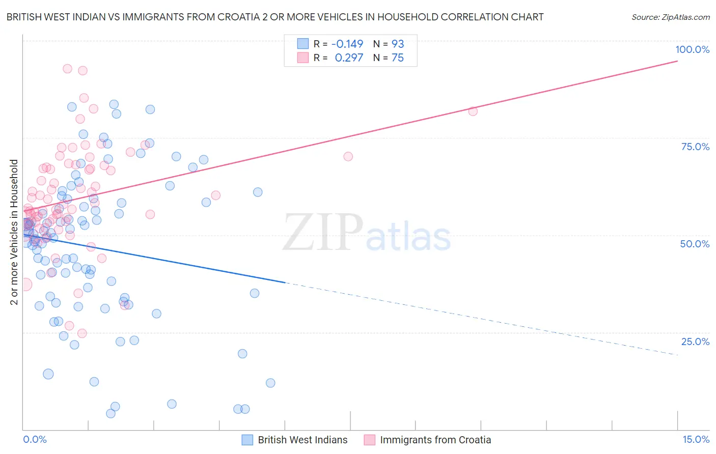 British West Indian vs Immigrants from Croatia 2 or more Vehicles in Household