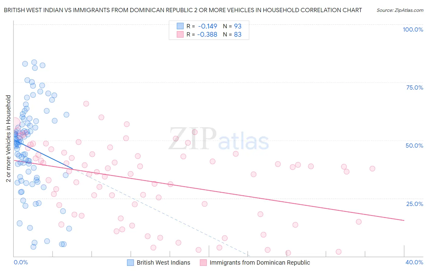 British West Indian vs Immigrants from Dominican Republic 2 or more Vehicles in Household