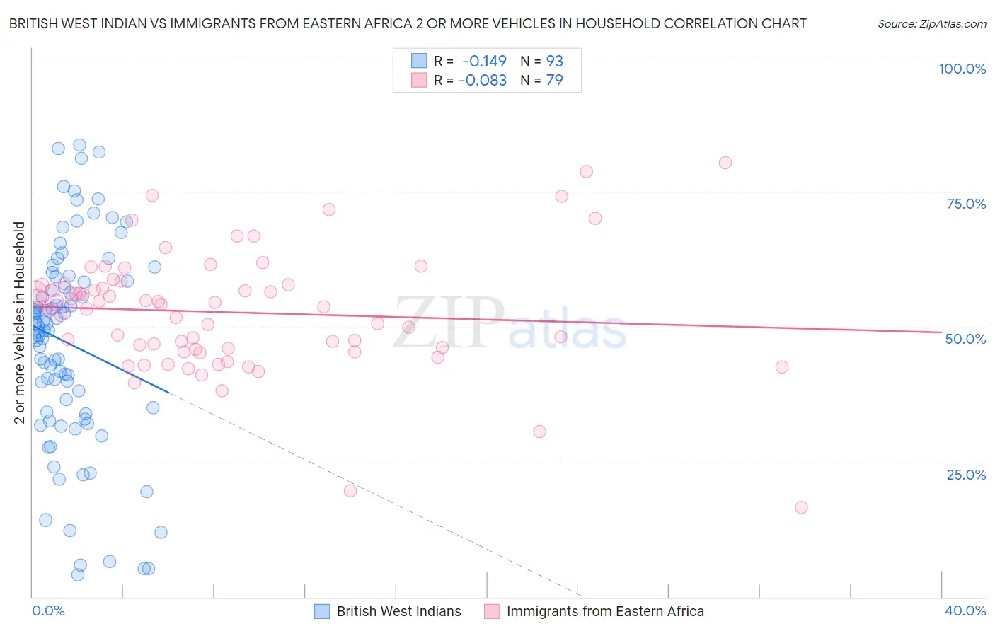 British West Indian vs Immigrants from Eastern Africa 2 or more Vehicles in Household