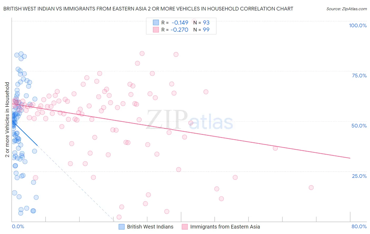 British West Indian vs Immigrants from Eastern Asia 2 or more Vehicles in Household