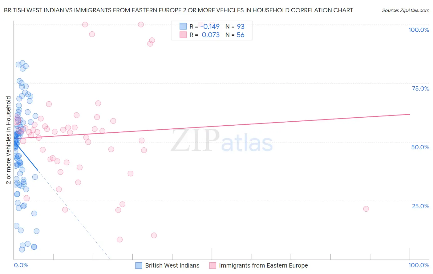 British West Indian vs Immigrants from Eastern Europe 2 or more Vehicles in Household